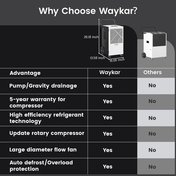 Waykar 155 Pints Commercial Dehumidifier with Pump, Drain Hose and Washable Filter, for Space up to 8000 Sq. Ft, for Basements, Industrial or Commercial Spaces and Flood Restoration - 5 Years Warranty (Model: DP603B)