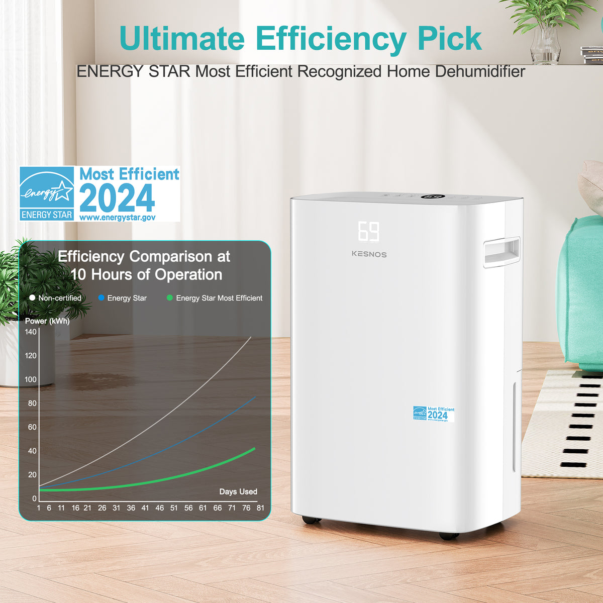 Kesnos 16, 23, 35 Pint Energy Star Dehumidifier for Home Basement Large Room,Max 80 Pint, 5500 Sq. Ft Commercial Grade - Auto Defrost, Ultra Quiet 40dB, Auto Comfort Mode, Dual Drain Option