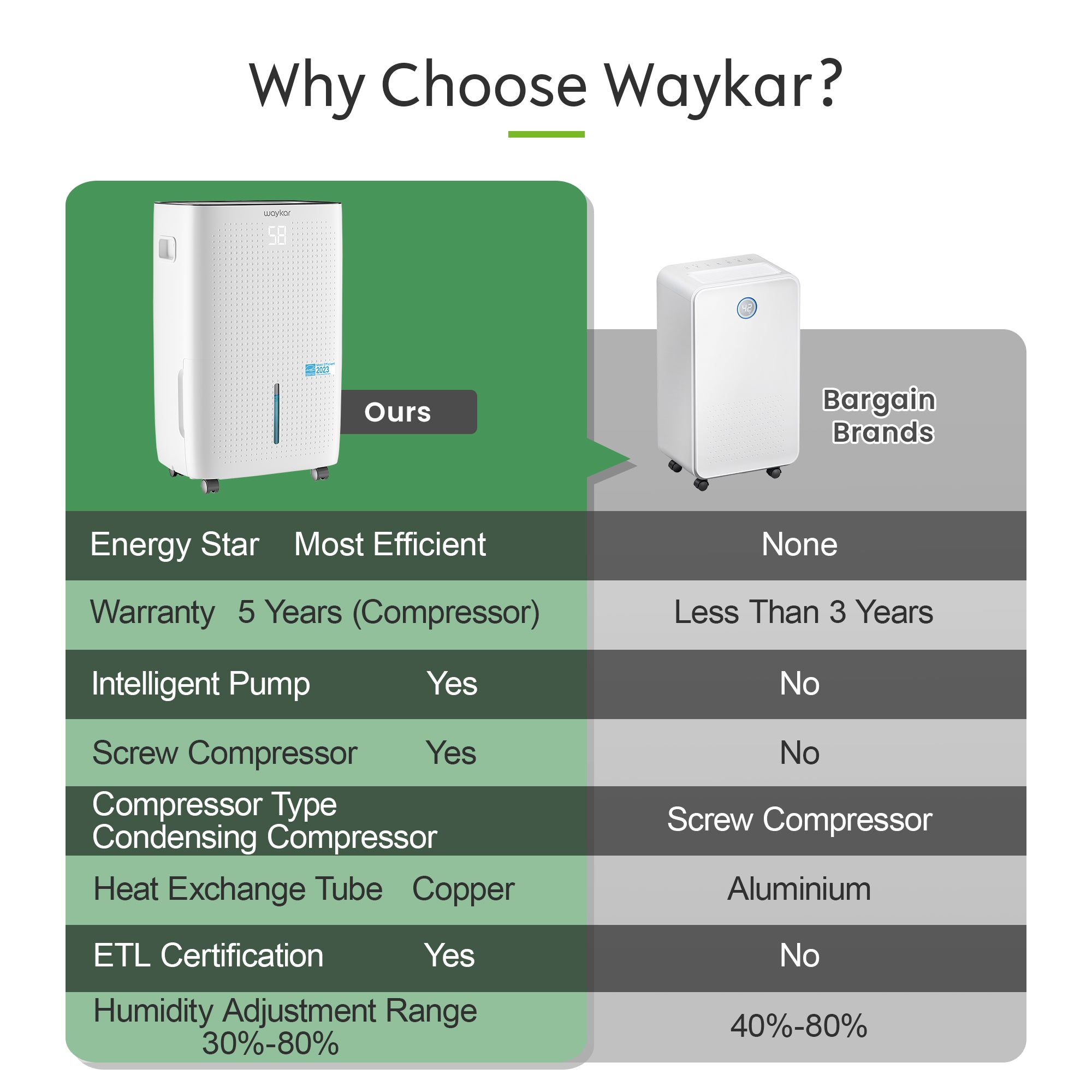 Waykar 150 Pints 7,000 Sq. Ft Energy Star Dehumidifier with Pump for Commercial and Industrial Large Room, Warehouse, Storage, Home, Basement with 2.04 Gal Water Tank and Drain Hose