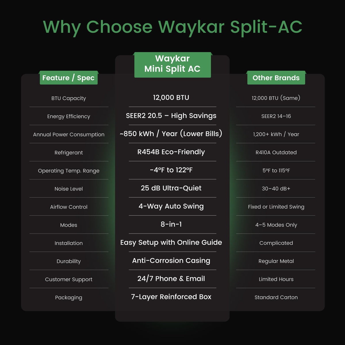 Waykar Ductless Mini Split Air Conditioner 12,000 BTU 20.5 SEER2 Efficient with App Control