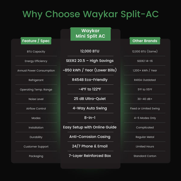 Waykar Ductless Mini Split Air Conditioner 12,000 BTU 20.5 SEER2 Efficient with App Control